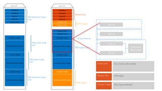 PDW region
Hardware architectureInfiniBand
InfiniBand
Ethernet
Ethernet
Control node
Failover node
Master node
Failover node
Economical disk storage
Compute nodes
Economical disk storage
Compute nodes
Economical disk storage
Compute nodes
Networking
PDW region
HDInsight region
Rack #1
InfiniBand
InfiniBand
Ethernet
Ethernet
Failover node
Economical disk storage
Compute nodes
Economical disk storage
Compute nodes
Economical disk storage
Compute nodes
HDI extension base
unit
HDI active scale
unit
HDI extension base
unit
HDI active scale
unit
Rack #2
HST-02
HST-01
HSA-01
HST-02
Economical
disk storage
IB and Ethernet
Active Unit Dos nodos adicionales
Passive Unit HDInsight
Failover Node Alta Disponibilidad
 