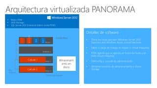 Arquitectura virtualizada PANORAMA
Anfitrión 2
Anfitrión 1
Anfitrión 3
Anfitrión 4
Almacenami
ento en
disco
IB y
Ethernet
Directo SAS adjunto
Unidad BaseC
T
L
Ma
ssa
ch
us
ett
s
D
A
D
V
M
M
Calcule 2
Calcule 1
• Motor PDW
• DMS Manage
• SQL Server 2012 Enterprise Edition (build PDW)
Detalles de software
• Todos los hosts ejecutan Windows Server 2012
Standard and Windows Azure Virtual Machines
• Fabric o carga de trabajo en Hyper-V virtual Máquinas
• PDW agente que se ejecuta en todos los hosts y es
toda virtual máquinas
• DWConfig y consola de administración
• Ventanas espacios de almacenamiento y Azure
Storage
 