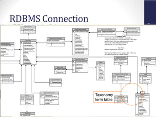 AccessInnovations,Inc..12/11/2013
RDBMS Connection
Taxonomy
term table
 