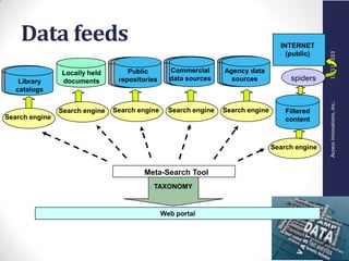 AccessInnovations,Inc..12/11/2013
Data feeds
Web portal
Locally held
documents
Public
repositories
Commercial
data sources
Agency data
sources
INTERNET
(public)
spiders
Meta-Search Tool
Filtered
content
Search engineSearch engine
Search engine
Search engineSearch engine
TAXONOMY
Library
catalogs
Search engine
 