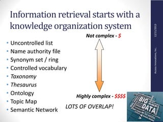 AccessInnovations,Inc..12/11/2013
Information retrieval starts with a
knowledge organization system
• Uncontrolled list
• Name authority file
• Synonym set / ring
• Controlled vocabulary
• Taxonomy
• Thesaurus
• Ontology
• Topic Map
• Semantic Network
Not complex - $
Highly complex - $$$$
LOTS OF OVERLAP!
 