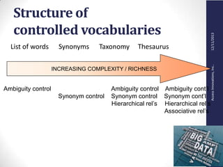 AccessInnovations,Inc..12/11/2013
Structure of
controlled vocabularies
List of words Synonyms Taxonomy Thesaurus
INCREASING COMPLEXITY / RICHNESS
Ambiguity control Ambiguity control Ambiguity cont’l
Synonym control Synonym control Synonym cont’l
Hierarchical rel’s Hierarchical rel’s
Associative rel’s
 