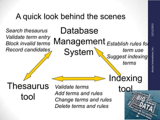 AccessInnovations,Inc..12/11/2013
A quick look behind the scenes
Database
Management
System
Thesaurus
tool
Indexing
toolValidate terms
Add terms and rules
Change terms and rules
Delete terms and rules
Search thesaurus
Validate term entry
Block invalid terms
Record candidates
Establish rules for
term use
Suggest indexing
terms
 