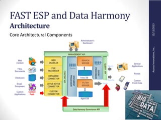 AccessInnovations,Inc..12/11/2013
QUERYAPI
CUSTOM
CONNECTOR
LOTUS NOTES
CONNECTOR
FAST ESP and Data Harmony
Architecture
Core Architectural Components
Pipeline
SEARCH
SERVER
QUERY
PROCESSOR
Query
Results
Vertical
Applications
Portals
Custom
Front-Ends
Mobile
DevicesContent
Push
DOCUMENT
PROCESSOR
Web
Content
Files,
Documents
Databases
Custom
Applications
CONTENTAPI
MANAGEMENT API
Index DB
DATABASE
CONNECTOR
FILE
TRAVERSER
WEB
CRAWLER
Pipeline
Email,
Groupware
Administrator’s
Dashboard
FILTER
SERVER
Agent DB
Alerts
Data Harmony Governance API
MAIstro
NavTree&MAIQuery
 