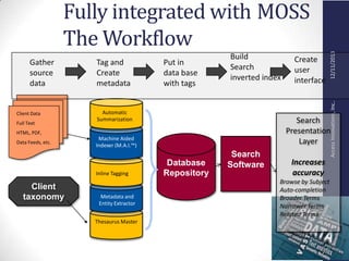 AccessInnovations,Inc..12/11/2013
Thesaurus Master
Machine Aided
Indexer (M.A.I.™)
Database
Repository
Search
Presentation
Layer
Increases
accuracy
Browse by Subject
Auto-completion
Broader Terms
Narrower Terms
Related Terms
Client Taxonomy
Inline Tagging
Metadata and
Entity Extractor
Automatic
Summarization
Search
Software
Client Data
Full Text
HTML, PDF,
Data Feeds, etc.
Client
taxonomy
Fully integrated with MOSS
The Workflow
Tag and
Create
metadata
Put in
data base
with tags
Build
Search
inverted index
Create
user
interface
Gather
source
data
 