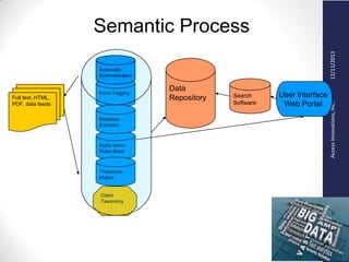 AccessInnovations,Inc..12/11/2013
Semantic Process
Full text, HTML,
PDF, data feeds
Apply terms
Rules Base
User Interface
Web Portal
Client
Taxonomy
Data
Repository
Inline Tagging
Search
Software
Metadata
Extractor
Thesaurus
Master
Automatic
Summarization
 
