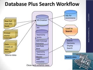 AccessInnovations,Inc..12/11/2013
Database Plus Search Workflow
XIS
repository
Add
metadata
Taxonomy
Thesaurus
Master
MAI Rule
Base
MAI Concept
Extractor
Taxonomy
terms
Raw Full
text data
feeds
XIS Creation
Printed
source
materials
Load to
Search
Search
Harmony
Display
Search
Data
Crawls on
data
sources
SQL for
ecommerce
Source data
Clean and enhance data
Search data
 