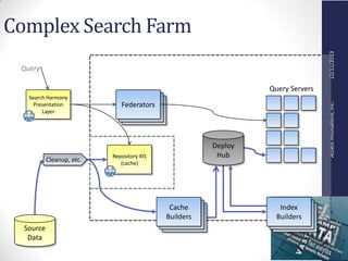 AccessInnovations,Inc..12/11/2013
Complex Search Farm
Source
Data
Query
Search Harmony
Presentation
Layer
Repository XIS
(cache)
Cleanup, etc.
Federators
Query Servers
Index
Builders
Deploy
Hub
Cache
Builders
 
