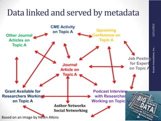 AccessInnovations,Inc..12/11/2013
Data linked and served by metadata
Job Posting
for Expert
on Topic A
Author Networks
Social Networking
Journal
Article on
Topic A
Other Journal
Articles on
Topic A
Upcoming
Conference on
Topic A
Podcast Interview
with Researcher
Working on Topic A
Grant Available for
Researchers Working
on Topic A
CME Activity
on Topic A
Based on an image by Helen Atkins
 