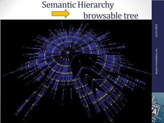 AccessInnovations,Inc..12/11/2013
Semantic Hierarchy
browsable tree
 
