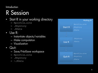 Introduction 
R Session 
• Start R in your working directory 
– Rprofile.site 
– .Rhystory 
– .RData 
• Use R: 
– Instantiate objects/variables 
– Make computation 
– Visualization 
• Quit: 
– Save/NotSave workspace 
– Rprofile.site 
– .Rhystory 
– -.RData 
Working dir 
Start 
R 
Rprofila.site 
.Rhystory 
.RData 
Use 
R 
.Rhystory 
.RData 
Quit 
R 
Rprofila.site 
.Rhystory 
.RData 
9 
 