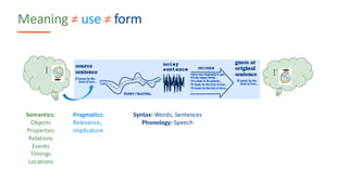 Meaning ≠ use ≠ form
12
u(A)
I'
I
Syntax: Words, Sentences
Phonology: Speech
Semantics:
Objects
Properties
Relations
Events
Timings
Locations
Pragmatics:
Relevance,
Implicature
Colorless green ideas sleep furiously
(grammatical, but no meaning)
A: will you join the party? B: I have to work.
(implicature: no, I will not join the party)
H. P. Grice
N. Chomsky
 