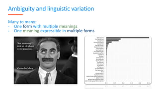 Ambiguity and linguistic variation
Many to many:
- One form with multiple meanings
- One meaning expressible in multiple forms
27
 