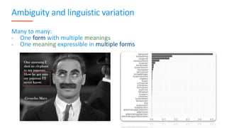 Ambiguity and linguistic variation
Many to many:
- One form with multiple meanings
- One meaning expressible in multiple forms
28
 