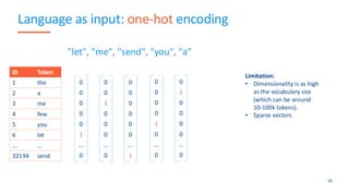 Language as input: one-hot encoding
59
"let", "me", "send", "you", "a"
ID Token
1 the
2 a
3 me
4 few
5 you
6 let
... ...
32194 send
0
0
0
0
0
1
...
0
0
0
1
0
0
0
...
0
0
0
0
0
0
0
...
1
0
0
0
0
1
0
...
0
0
1
0
0
0
0
...
0
Limitation:
• Dimensionality is as high
as the vocabulary size
(which can be around
10-100k tokens).
• Sparse vectors
 