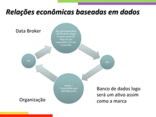 Relações	
  econômicas	
  baseadas	
  em	
  dados	
  
Ad	
  	
  para	
  esporQsta,	
  
25-­‐35	
  anos,	
  classe	
  
A,	
  zona	
  sul	
  de	
  SP.	
  
Pago	
  $1	
  por	
  
exposição	
  e	
  $2	
  por	
  
conversão.	
  	
  
API	
  
Aceito	
  /	
  
TransmiQdo	
  para	
  
500.000	
  perﬁs	
  
API	
  
Data	
  Broker	
  
Organização	
  
Banco	
  de	
  dados	
  logo	
  
será	
  um	
  aQvo	
  assim	
  
como	
  a	
  marca	
  
 