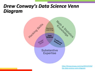 Drew	
  Conway’s	
  Data	
  Science	
  Venn	
  
Diagram	
  
hkp://drewconway.com/zia/2013/3/26/
the-­‐data-­‐science-­‐venn-­‐diagram	
  
 