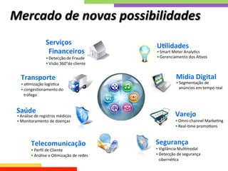 Mercado	
  de	
  novas	
  possibilidades	
  
Telecomunicação	
  
• Perﬁl	
  de	
  Cliente	
  
• Análise	
  e	
  OQmização	
  de	
  redes	
  
U>lidades	
  
• Smart	
  Meter	
  AnalyQcs	
  
• Gerenciamento	
  dos	
  AQvos	
  
Varejo	
  
• Omni-­‐channel	
  MarkeQng	
  
• Real-­‐Qme	
  promoQons	
  
Transporte	
  
• oQmização	
  logísQca	
  
• congesQonamento	
  do	
  
tráfego	
  
Serviços	
  
Financeiros	
  
• Detecção	
  de	
  Fraude	
  
• Visão	
  360°do	
  cliente	
  
Midia	
  Digital	
  
• Segmentação	
  de	
  
anúncios	
  em	
  tempo	
  real	
  
Saúde	
  
• Análise	
  de	
  registros	
  médicos	
  
• Monitoramento	
  de	
  doenças	
  
Segurança	
  
• Vigilância	
  MulQmodal	
  
• Detecção	
  de	
  segurança	
  
cibernéQca	
  
 