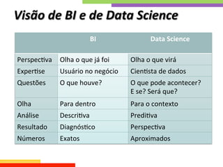 Visão	
  de	
  BI	
  e	
  de	
  Data	
  Science	
  
BI	
   Data	
  Science	
  
PerspecQva	
   Olha	
  o	
  que	
  já	
  foi	
   Olha	
  o	
  que	
  virá	
  
ExperQse	
   Usuário	
  no	
  negócio	
   CienQsta	
  de	
  dados	
  
Questões	
   O	
  que	
  houve?	
   O	
  que	
  pode	
  acontecer?	
  	
  
E	
  se?	
  Será	
  que?	
  
Olha	
   Para	
  dentro	
   Para	
  o	
  contexto	
  
Análise	
   DescriQva	
   PrediQva	
  
Resultado	
   DiagnósQco	
   PerspecQva	
  
Números	
   Exatos	
   Aproximados	
  
 