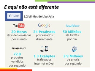 E	
  aqui	
  não	
  está	
  diferente	
  
1,2	
  bilhões	
  de	
  Likes/dia	
  
 