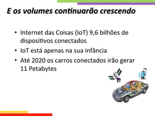 E	
  os	
  volumes	
  con;nuarão	
  crescendo
	
  	
  
•  Internet	
  das	
  Coisas	
  (IoT)	
  9,6	
  bilhões	
  de	
  
disposiQvos	
  conectados	
  
•  IoT	
  está	
  apenas	
  na	
  sua	
  infância	
  
•  Até	
  2020	
  os	
  carros	
  conectados	
  irão	
  gerar	
  	
  
11	
  Petabytes	
  
 