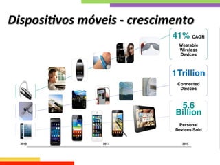 Disposi;vos	
  móveis	
  -­‐	
  crescimento	
  
 