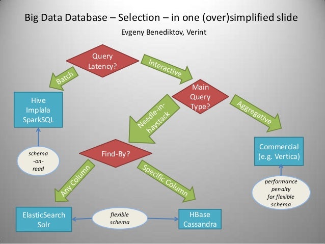 Big data database – selection – in one slide