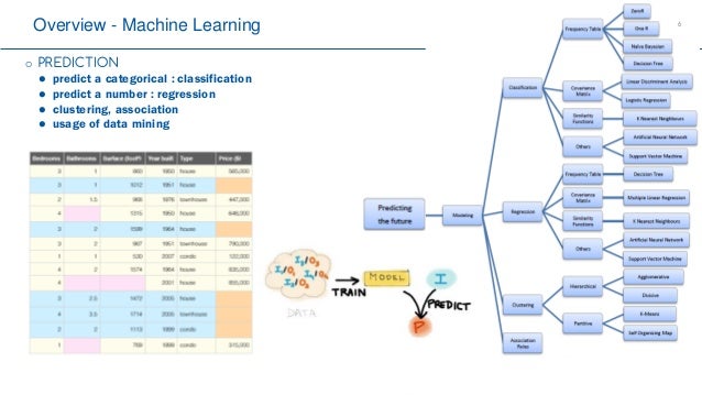 histogram c objective Management Data (  and Machine  Big ) Data Mining Learning