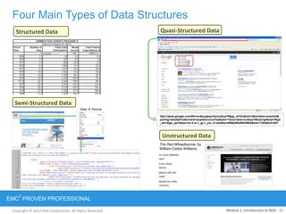 Copyright © 2012 EMC Corporation. All Rights Reserved.
EMC
2
PROVEN PROFESSIONAL
Four Main Types of Data Structures
Module 1: Introduction to BDA 11
http://www.google.com/#hl=en&sugexp=kjrmc&cp=8&gs_id=2m&xhr=t&q=data+scientist&
pq=big+data&pf=p&sclient=psyb&source=hp&pbx=1&oq=data+sci&aq=0&aqi=g4&aql=f&gs
_sm=&gs_upl=&bav=on.2,or.r_gc.r_pw.,cf.osb&fp=d566e0fbd09c8604&biw=1382&bih=651
The Red Wheelbarrow, by
William Carlos Williams
View  Source
Structured Data
Semi-Structured Data
Quasi-Structured Data
Unstructured Data
 
