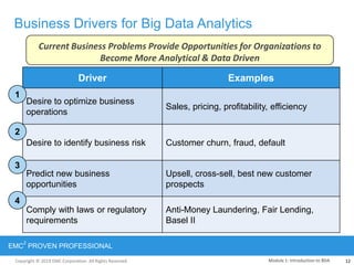 Copyright © 2012 EMC Corporation. All Rights Reserved.
EMC
2
PROVEN PROFESSIONAL
Copyright © 2011 EMC Corporation. All Rights Reserved.
Driver Examples
Desire to optimize business
operations
Sales, pricing, profitability, efficiency
Desire to identify business risk Customer churn, fraud, default
Predict new business
opportunities
Upsell, cross-sell, best new customer
prospects
Comply with laws or regulatory
requirements
Anti-Money Laundering, Fair Lending,
Basel II
Business Drivers for Big Data Analytics
1
2
3
4
Current Business Problems Provide Opportunities for Organizations to
Become More Analytical & Data Driven
Module 1: Introduction to BDA 12
 