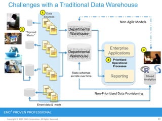 Copyright © 2012 EMC Corporation. All Rights Reserved.
EMC
2
PROVEN PROFESSIONAL
Copyright © 2011 EMC Corporation. All Rights Reserved.
Challenges with a Traditional Data Warehouse
Departmental
Warehouse
Enterprise
Applications
Reporting
Non-Prioritized Data Provisioning
Non-Agile Models
“Spread
Marts”
Data
Sources
Siloed
Analytics
Static schemas
accrete over time
Prioritized
Operational
Processes
Errant data & marts
Departmental
Warehouse
1
2
3
13
4
 