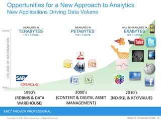 Copyright © 2012 EMC Corporation. All Rights Reserved.
EMC
2
PROVEN PROFESSIONAL
Opportunities for a New Approach to Analytics
New Applications Driving Data Volume
Module 1: Introduction to BDA 15
2000‟s
(CONTENT & DIGITAL ASSET
MANAGEMENT)
1990‟s
(RDBMS & DATA
WAREHOUSE)
2010‟s
(NO-SQL & KEY/VALUE)
VOLUMEOFINFORMATION
LARGE
SMALL
MEASURED IN
TERABYTES
1TB = 1,000GB
MEASURED IN
PETABYTES
1PB = 1,000TB
WILL BE MEASURED IN
EXABYTES
1EB = 1,000PB
 