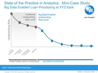 Copyright © 2012 EMC Corporation. All Rights Reserved.
EMC
2
PROVEN PROFESSIONAL
Copyright © 2011 EMC Corporation. All Rights Reserved.
State of the Practice in Analytics: Mini-Case Study
Big Data Enabled Loan Processing at XYZ bankUnderwritingRisk
Traditional
Underwriting
Risk Level
TRADITIONAL DATA LEVERAGED BIG DATA LEVERAGED
Big Data Enabled
Underwriting
Risk Level
17Module 1: Introduction to BDA
Your Thoughts?
 