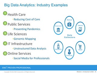 Copyright © 2012 EMC Corporation. All Rights Reserved.
EMC
2
PROVEN PROFESSIONAL
Big Data Analytics: Industry Examples
Module 1: Introduction to BDA 19
Health Care
•Reducing Cost of Care
Public Services
•Preventing Pandemics
Life Sciences
•Genomic Mapping
IT Infrastructure
•Unstructured Data Analysis
Online Services
•Social Media for Professionals
RetailPhone/TV
Government Internet
Medical
Financial
Data
Collectors
1
2
3
4
5
 