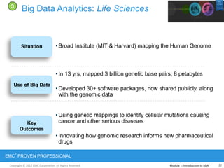 Copyright © 2012 EMC Corporation. All Rights Reserved.
EMC
2
PROVEN PROFESSIONAL
Big Data Analytics: Life Sciences
Use of Big Data
Key
Outcomes
Situation • Broad Institute (MIT & Harvard) mapping the Human Genome
• In 13 yrs, mapped 3 billion genetic base pairs; 8 petabytes
• Developed 30+ software packages, now shared publicly, along
with the genomic data
• Using genetic mappings to identify cellular mutations causing
cancer and other serious diseases
• Innovating how genomic research informs new pharmaceutical
drugs
3
Module 1: Introduction to BDA 22
 