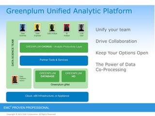 Copyright © 2012 EMC Corporation. All Rights Reserved.
EMC
2
PROVEN PROFESSIONAL
Greenplum Unified Analytic Platform
Partner Tools & Services
GREENPLUM CHORUS – Analytic Productivity Layer
Greenplum gNet
GREENPLUM
DATABASE
Data
Scientist
Data
Engineer
Data Analyst Bl
Analyst
LOB
User
Data
Platform
Admin
DATASCIENCETEAM
Cloud, x86 Infrastructure, or Appliance
GREENPLUM
HD
Unify your team
Drive Collaboration
Keep Your Options Open
The Power of Data
Co-Processing
 