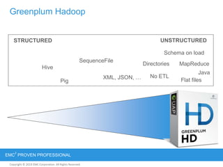 Copyright © 2012 EMC Corporation. All Rights Reserved.
EMC
2
PROVEN PROFESSIONAL
Copyright © 2011 EMC Corporation. All Rights Reserved.
Greenplum Hadoop
STRUCTURED UNSTRUCTURED
Hive
MapReduce
Pig
XML, JSON, … Flat files
Schema on load
Directories
No ETL
Java
SequenceFile
 