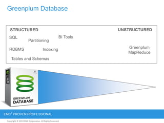 Copyright © 2012 EMC Corporation. All Rights Reserved.
EMC
2
PROVEN PROFESSIONAL
Copyright © 2011 EMC Corporation. All Rights Reserved.
Greenplum Database
STRUCTURED UNSTRUCTURED
SQL
RDBMS
Tables and Schemas
Greenplum
MapReduce
Indexing
Partitioning
BI Tools
 