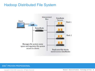Copyright © 2012 EMC Corporation. All Rights Reserved.
EMC
2
PROVEN PROFESSIONAL
Hadoop Distributed File System
31Module 5: Advanced Analytics - Technology and Tools
 