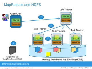 Copyright © 2012 EMC Corporation. All Rights Reserved.
EMC
2
PROVEN PROFESSIONAL
MapReduce and HDFS
Task Tracker
Task Tracker Task Tracker
Job Tracker
Hadoop Distributed File System (HDFS)
Client/Dev
Large Data Set
(Log files, Sensor Data)
Map Job
Reduce Job
Map Job
Reduce Job
Map Job
Reduce Job
Map Job
Reduce Job
Map Job
Reduce Job
Map Job
Reduce Job
2
1
3
4
32Module 5: Advanced Analytics - Technology and Tools
 