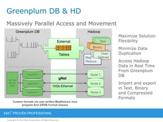Copyright © 2012 EMC Corporation. All Rights Reserved.
EMC
2
PROVEN PROFESSIONAL
Greenplum DB & HD
Massively Parallel Access and Movement
Maximize Solution
Flexibility
Minimize Data
Duplication
Access Hadoop
Data in Real Time
From Greenplum
DB
Import and export
in Text, Binary
and Compressed
Formats
Custom formats via user-written MapReduce Java
program And GPDB Format classes
gNet
10Gb Ethernet
Greenplum DB Hadoop
Node 1
Node 2
Node 3
Segment 1
Segment 2
Segment 3
GP DB
Master
Host
Map
Reduce
User-
Defined
Binary
TextExternal
Tables
 