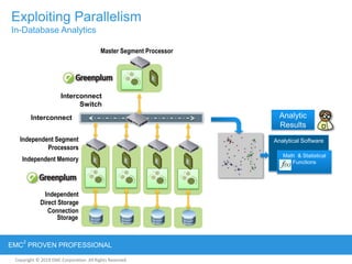 Copyright © 2012 EMC Corporation. All Rights Reserved.
EMC
2
PROVEN PROFESSIONAL
Copyright © 2011 EMC Corporation. All Rights Reserved.
Analytical Software
Exploiting Parallelism
In-Database Analytics
Analytic
Results
Interconnect
Storage
Independent Segment
Processors
Independent Memory
Independent
Direct Storage
Connection
Master Segment Processor
Interconnect
Switch
Math & Statistical
Functions
 