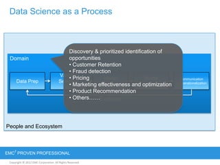Copyright © 2012 EMC Corporation. All Rights Reserved.
EMC
2
PROVEN PROFESSIONAL
People and Ecosystem
Domain
Data Science as a Process
Data Prep
Variable
Selection
Model
Building
Model
Execution
Communication
& Operationalization
Evaluate
Discovery & prioritized identification of
opportunities
• Customer Retention
• Fraud detection
• Pricing
• Marketing effectiveness and optimization
• Product Recommendation
• Others……
 