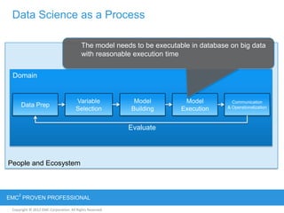 Copyright © 2012 EMC Corporation. All Rights Reserved.
EMC
2
PROVEN PROFESSIONAL
People and Ecosystem
Domain
Data Science as a Process
Data Prep
Variable
Selection
Model
Building
Model
Execution
Communication
& Operationalization
Evaluate
The model needs to be executable in database on big data
with reasonable execution time
 
