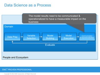 Copyright © 2012 EMC Corporation. All Rights Reserved.
EMC
2
PROVEN PROFESSIONAL
People and Ecosystem
Domain
Data Science as a Process
Data Prep
Variable
Selection
Model
Building
Model
Execution
Communication
& Operationalization
Evaluate
The model results need to be communicated &
operationalized to have a measurable impact on the
business
 