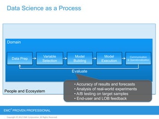 Copyright © 2012 EMC Corporation. All Rights Reserved.
EMC
2
PROVEN PROFESSIONAL
People and Ecosystem
Domain
Data Science as a Process
Data Prep
Variable
Selection
Model
Building
Model
Execution
Communication
& Operationalization
Evaluate
• Accuracy of results and forecasts
• Analysis of real-world experiments
• A/B testing on target samples
• End-user and LOB feedback
 