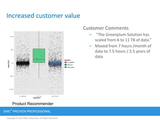 Copyright © 2012 EMC Corporation. All Rights Reserved.
EMC
2
PROVEN PROFESSIONAL
Increased customer value
Customer Comments
– “The Greenplum Solution has
scaled from 6 to 11 TB of data.”
– Moved from 7 hours /month of
data to 7.5 hours / 2.5 years of
data
Product Recommender
 