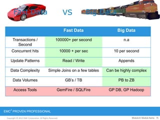 Copyright © 2012 EMC Corporation. All Rights Reserved.
EMC
2
PROVEN PROFESSIONAL
Module #: Module Name 75
Fast Data Big Data
Transactions /
Second
100000+ per second n.a
Concurrent hits 10000 + per sec 10 per second
Update Patterns Read / Write Appends
Data Complexity Simple Joins on a few tables Can be highly complex
Data Volumes GB‟s / TB PB to ZB
Access Tools GemFire / SQLFire GP DB, GP Hadoop
VSFast Data Big Data
 