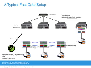 Copyright © 2012 EMC Corporation. All Rights Reserved.
EMC
2
PROVEN PROFESSIONAL
A Typical Fast Data Setup
Web Tier
Application Tier
Load Balancer
Add/remove
web/application/data servers
Add/remove storage
Database Tier
Storage Tier
Disks may be direct or network
attached
Optional reliable, asynchronous
feed
to a Big Data Store
 