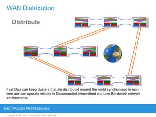 Copyright © 2012 EMC Corporation. All Rights Reserved.
EMC
2
PROVEN PROFESSIONAL
WAN Distribution
Distribute
Fast Data can keep clusters that are distributed around the world synchronized in real-
time and can operate reliably in Disconnected, Intermittent and Low-Bandwidth network
environments.
 